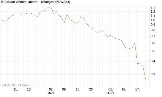 Call auf Abbott Laboratories [J.P. Morgan Structured Products B.V.] Chart