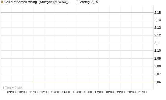 Call auf Barrick Mining [J.P. Morgan Structured Products B.V.] Chart