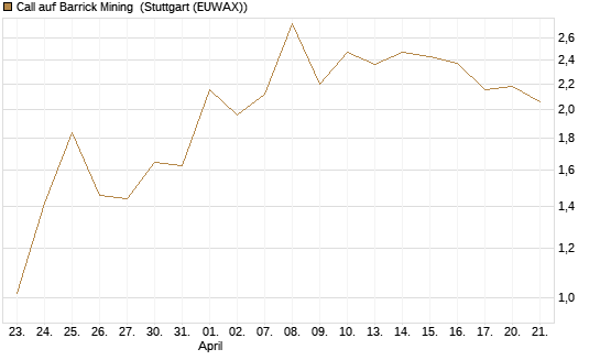 Call auf Barrick Mining [J.P. Morgan Structured Products B.V.] Chart