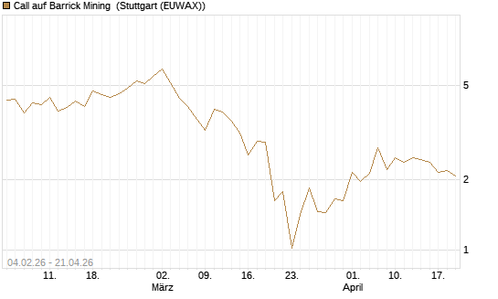 Call auf Barrick Mining [J.P. Morgan Structured Products B.V.] Chart