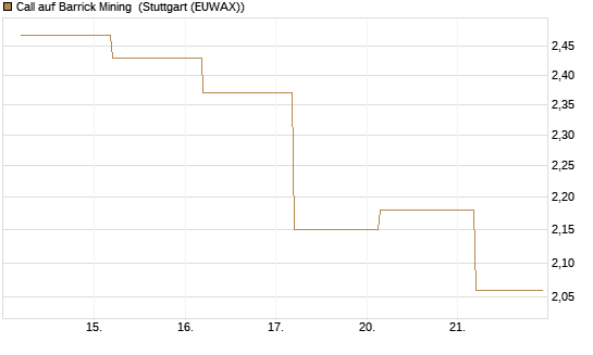 Call auf Barrick Mining [J.P. Morgan Structured Products B.V.] Chart