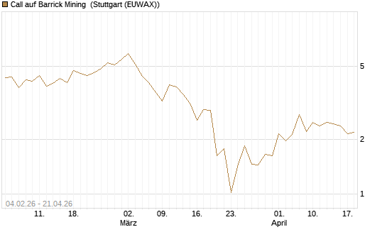 Call auf Barrick Mining [J.P. Morgan Structured Products B.V.] Chart