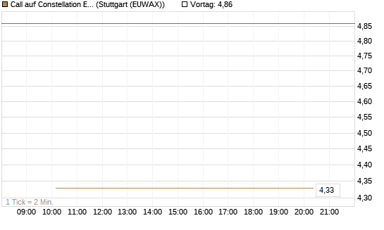 Call auf Constellation Energy [J.P. Morgan Structured Products B.V.] Chart