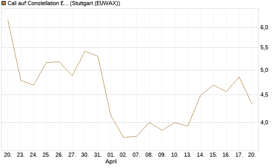 Call auf Constellation Energy [J.P. Morgan Structured Products B.V.] Chart