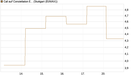 Call auf Constellation Energy [J.P. Morgan Structured Products B.V.] Chart