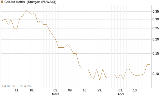 Call auf Kohl's [J.P. Morgan Structured Products B.V.] Chart