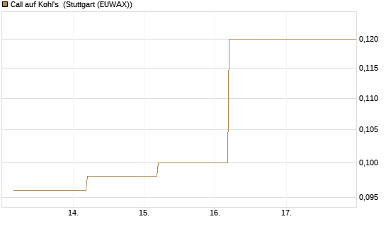 Call auf Kohl's [J.P. Morgan Structured Products B.V.] Chart