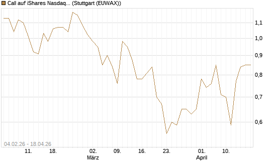 Call auf iShares Nasdaq Biotechnology ETF [J.P. Morgan Structured Products B.V.] Chart