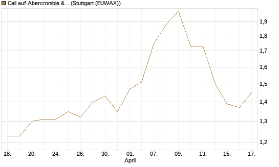 Call auf Abercrombie & Fitch [J.P. Morgan Structured Products B.V.] Chart