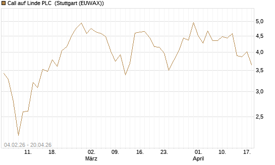 Call auf Linde PLC [J.P. Morgan Structured Products B.V.] Chart