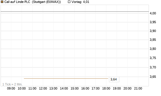 Call auf Linde PLC [J.P. Morgan Structured Products B.V.] Chart