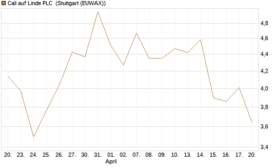 Call auf Linde PLC [J.P. Morgan Structured Products B.V.] Chart