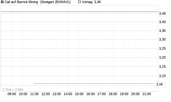 Call auf Barrick Mining [J.P. Morgan Structured Products B.V.] Chart