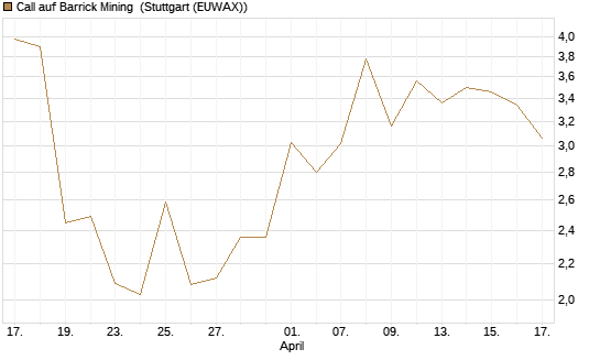 Call auf Barrick Mining [J.P. Morgan Structured Products B.V.] Chart