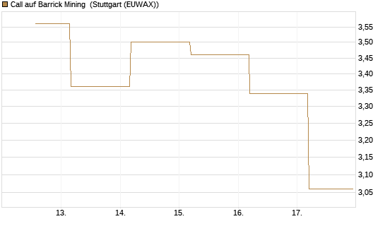 Call auf Barrick Mining [J.P. Morgan Structured Products B.V.] Chart