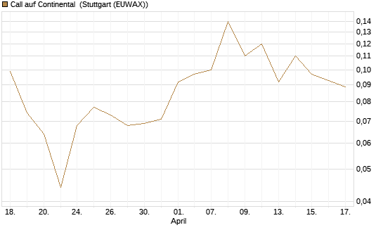 Call auf Continental [J.P. Morgan Structured Products B.V.] Chart