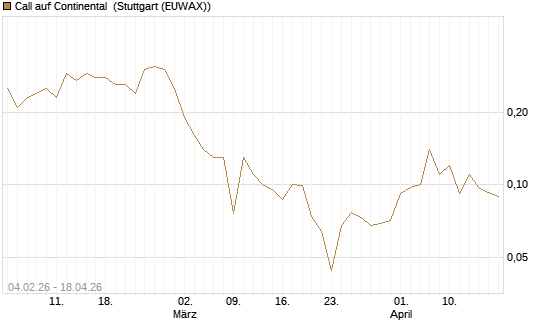 Call auf Continental [J.P. Morgan Structured Products B.V.] Chart