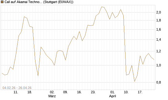 Call auf Akamai Technologies [J.P. Morgan Structured Products B.V.] Chart