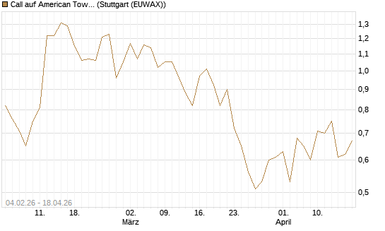 Call auf American Tower [J.P. Morgan Structured Products B.V.] Chart