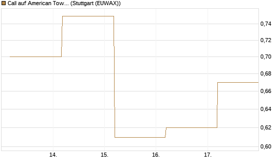 Call auf American Tower [J.P. Morgan Structured Products B.V.] Chart