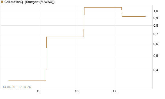 Call auf IonQ [J.P. Morgan Structured Products B.V.] Chart
