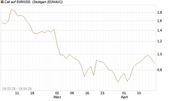 Call auf EUR/USD [J.P. Morgan Structured Products B.V.] Chart
