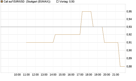 Call auf EUR/USD [J.P. Morgan Structured Products B.V.] Chart