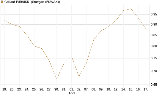 Call auf EUR/USD [J.P. Morgan Structured Products B.V.] Chart