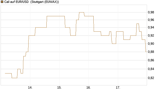 Call auf EUR/USD [J.P. Morgan Structured Products B.V.] Chart