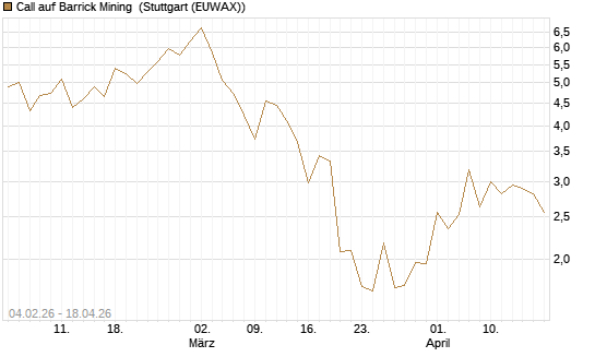 Call auf Barrick Mining [J.P. Morgan Structured Products B.V.] Chart