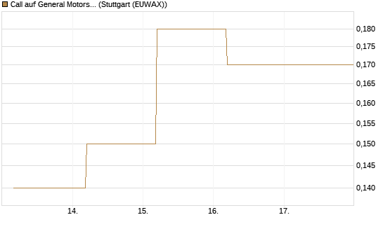 Call auf General Motors [J.P. Morgan Structured Products B.V.] Chart