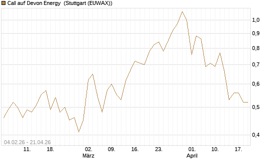 Call auf Devon Energy [J.P. Morgan Structured Products B.V.] Chart