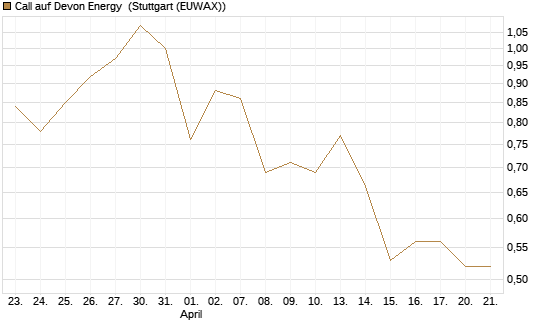 Call auf Devon Energy [J.P. Morgan Structured Products B.V.] Chart