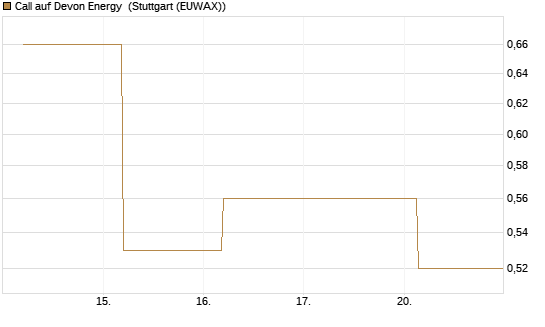 Call auf Devon Energy [J.P. Morgan Structured Products B.V.] Chart