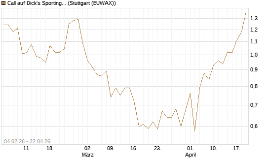 Call auf Dick's Sporting Goods [J.P. Morgan Structured Products B.V.] Chart