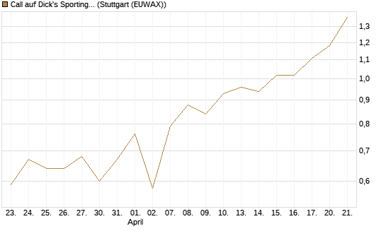 Call auf Dick's Sporting Goods [J.P. Morgan Structured Products B.V.] Chart