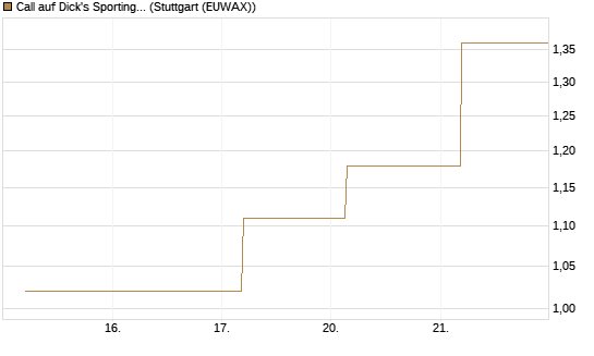 Call auf Dick's Sporting Goods [J.P. Morgan Structured Products B.V.] Chart