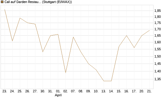Call auf Darden Restaurants [J.P. Morgan Structured Products B.V.] Chart
