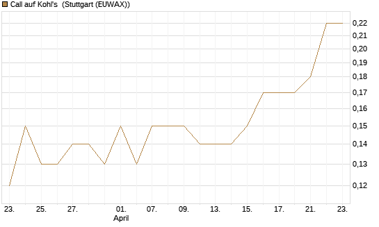 Call auf Kohl's [J.P. Morgan Structured Products B.V.] Chart