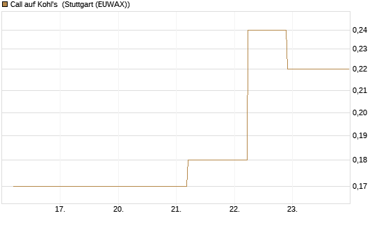 Call auf Kohl's [J.P. Morgan Structured Products B.V.] Chart