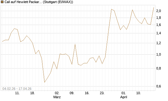 Call auf Hewlett Packard Enterprise Company [J.P. Morgan Structured Products B.V.] Chart