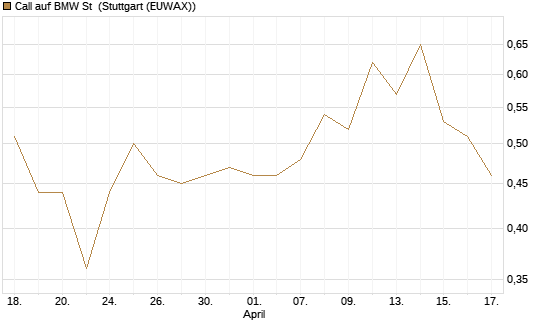 Call auf BMW St [J.P. Morgan Structured Products B.V.] Chart