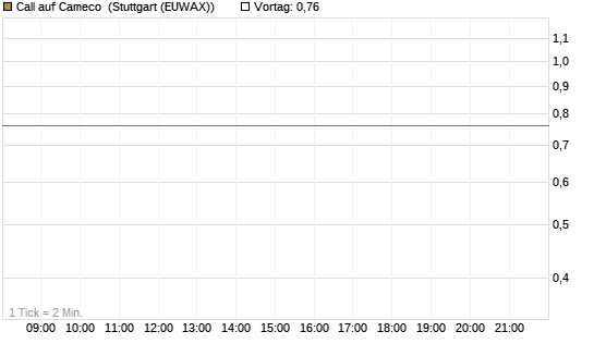 Call auf Cameco [J.P. Morgan Structured Products B.V.] Chart