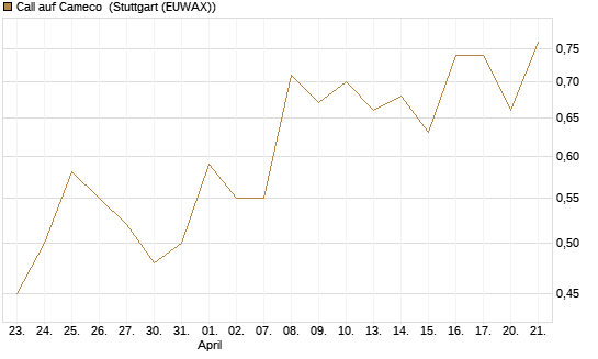Call auf Cameco [J.P. Morgan Structured Products B.V.] Chart