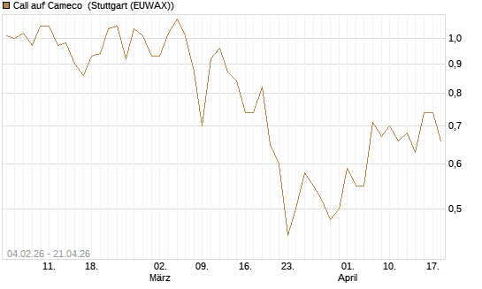 Call auf Cameco [J.P. Morgan Structured Products B.V.] Chart