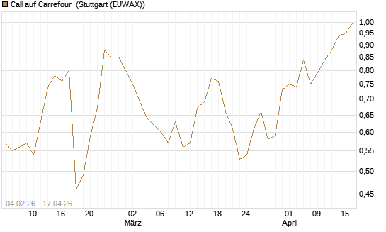 Call auf Carrefour [J.P. Morgan Structured Products B.V.] Chart