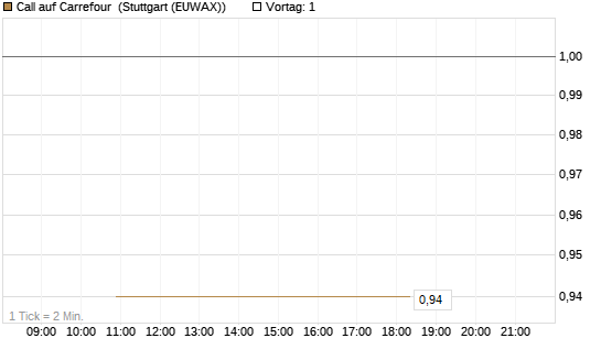 Call auf Carrefour [J.P. Morgan Structured Products B.V.] Chart