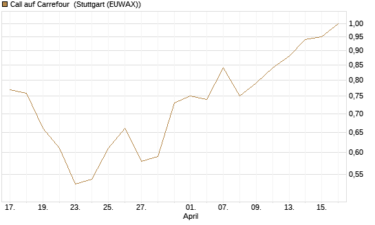 Call auf Carrefour [J.P. Morgan Structured Products B.V.] Chart