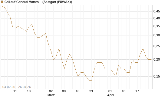 Call auf General Motors [J.P. Morgan Structured Products B.V.] Chart