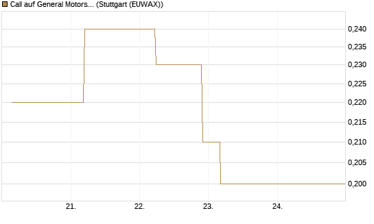 Call auf General Motors [J.P. Morgan Structured Products B.V.] Chart